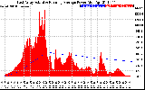 Solar PV/Inverter Performance East Array Actual & Running Average Power Output