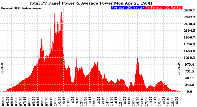 Solar PV/Inverter Performance Total PV Panel Power Output