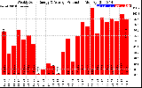 Solar PV/Inverter Performance Weekly Solar Energy Production