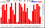 Solar PV/Inverter Performance Daily Solar Energy Production