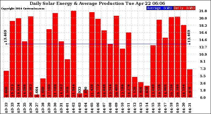 Solar PV/Inverter Performance Daily Solar Energy Production