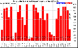 Solar PV/Inverter Performance Daily Solar Energy Production Value