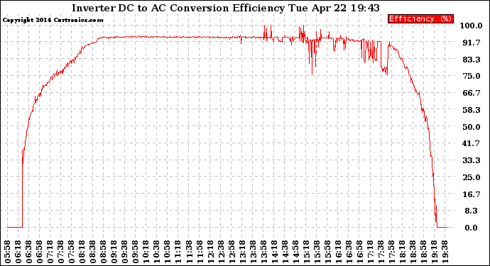 Solar PV/Inverter Performance Inverter DC to AC Conversion Efficiency