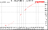 Solar PV/Inverter Performance Daily Energy Production