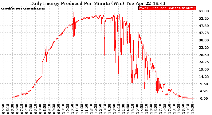 Solar PV/Inverter Performance Daily Energy Production Per Minute
