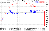 Solar PV/Inverter Performance Inverter Operating Temperature