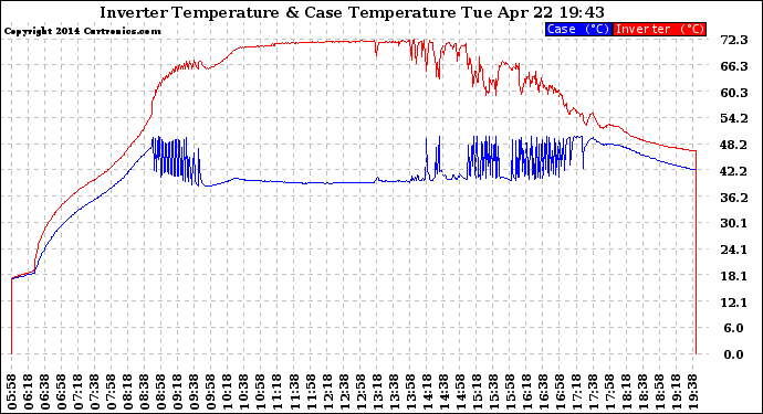Solar PV/Inverter Performance Inverter Operating Temperature