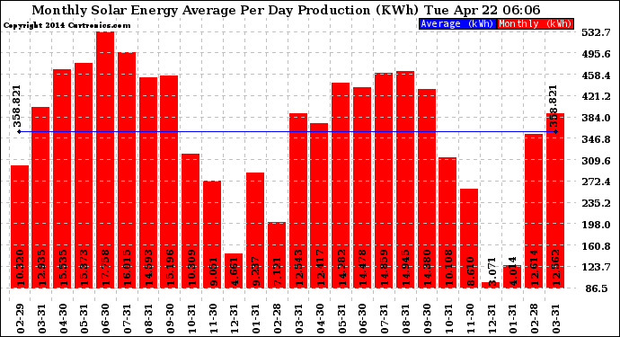 Solar PV/Inverter Performance Monthly Solar Energy Production Average Per Day (KWh)