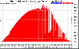 Solar PV/Inverter Performance Solar Radiation & Day Average per Minute