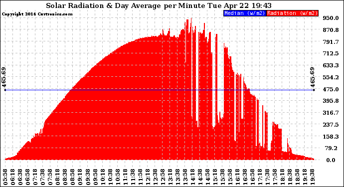 Solar PV/Inverter Performance Solar Radiation & Day Average per Minute