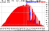 Solar PV/Inverter Performance Solar Radiation & Effective Solar Radiation per Minute