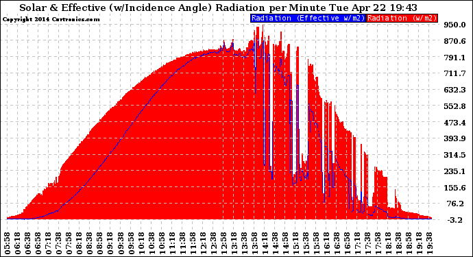 Solar PV/Inverter Performance Solar Radiation & Effective Solar Radiation per Minute