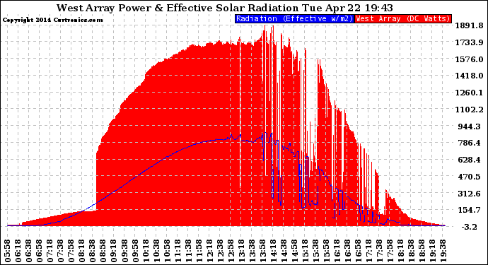 Solar PV/Inverter Performance West Array Power Output & Effective Solar Radiation