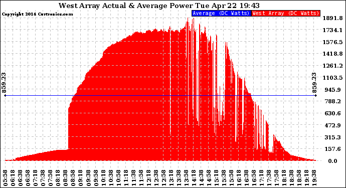 Solar PV/Inverter Performance West Array Actual & Average Power Output