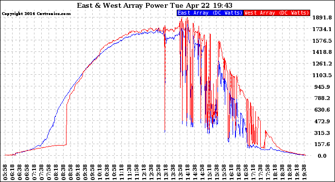 Solar PV/Inverter Performance Photovoltaic Panel Power Output