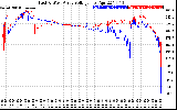 Solar PV/Inverter Performance Photovoltaic Panel Voltage Output