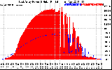 Solar PV/Inverter Performance East Array Power Output & Solar Radiation