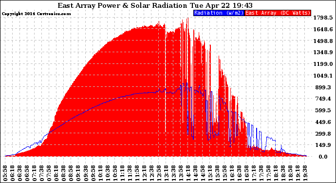 Solar PV/Inverter Performance East Array Power Output & Solar Radiation