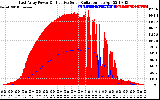 Solar PV/Inverter Performance East Array Power Output & Effective Solar Radiation