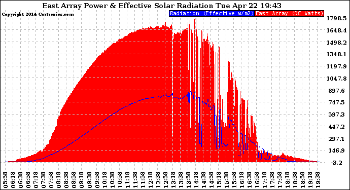 Solar PV/Inverter Performance East Array Power Output & Effective Solar Radiation