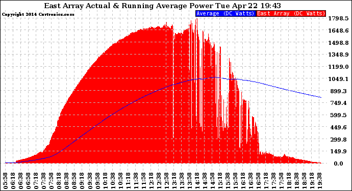 Solar PV/Inverter Performance East Array Actual & Running Average Power Output