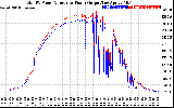 Solar PV/Inverter Performance PV Panel Power Output & Inverter Power Output