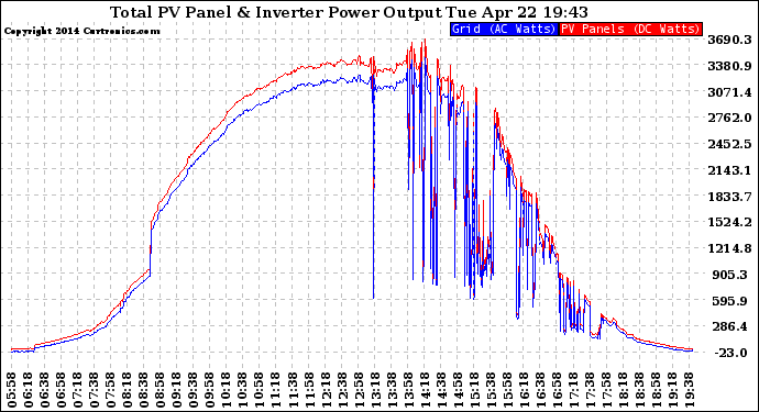 Solar PV/Inverter Performance PV Panel Power Output & Inverter Power Output