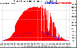 Solar PV/Inverter Performance Total PV Panel Power Output & Solar Radiation