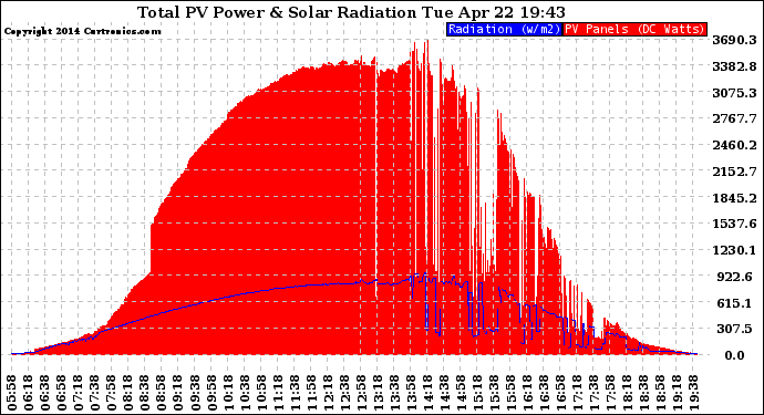 Solar PV/Inverter Performance Total PV Panel Power Output & Solar Radiation