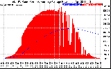 Solar PV/Inverter Performance Total PV Panel & Running Average Power Output