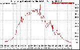 Solar PV/Inverter Performance Daily Energy Production Per Minute