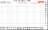 Solar PV/Inverter Performance Grid Voltage