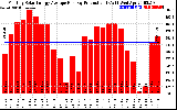 Solar PV/Inverter Performance Monthly Solar Energy Production Average Per Day (KWh)