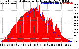 Solar PV/Inverter Performance Solar Radiation & Effective Solar Radiation per Minute