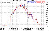 Solar PV/Inverter Performance Photovoltaic Panel Current Output