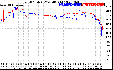 Solar PV/Inverter Performance Photovoltaic Panel Voltage Output