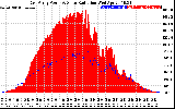 Solar PV/Inverter Performance East Array Power Output & Solar Radiation