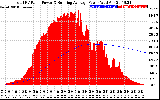 Solar PV/Inverter Performance Total PV Panel & Running Average Power Output