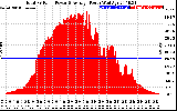 Solar PV/Inverter Performance Total PV Panel Power Output