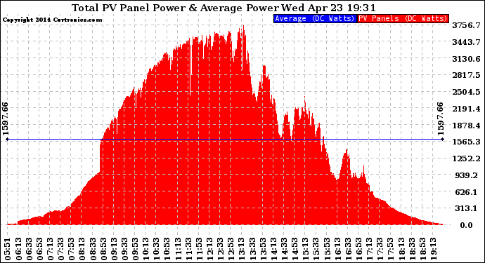 Solar PV/Inverter Performance Total PV Panel Power Output