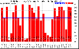 Solar PV/Inverter Performance Daily Solar Energy Production