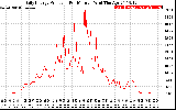 Solar PV/Inverter Performance Daily Energy Production Per Minute