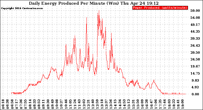Solar PV/Inverter Performance Daily Energy Production Per Minute