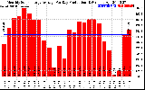 Solar PV/Inverter Performance Monthly Solar Energy Production Average Per Day (KWh)