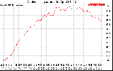 Solar PV/Inverter Performance Outdoor Temperature