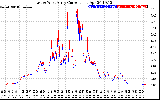 Solar PV/Inverter Performance Photovoltaic Panel Current Output