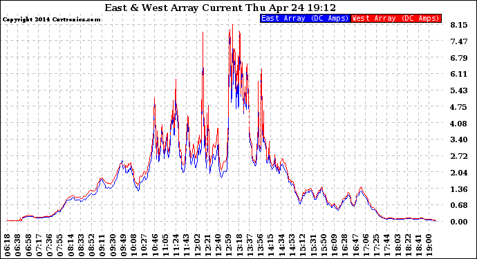 Solar PV/Inverter Performance Photovoltaic Panel Current Output