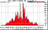 Solar PV/Inverter Performance East Array Power Output & Solar Radiation