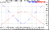 Solar PV/Inverter Performance Sun Altitude Angle & Sun Incidence Angle on PV Panels