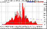 Solar PV/Inverter Performance Total PV Panel & Running Average Power Output